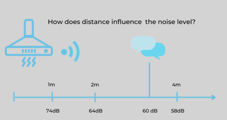 noise level 